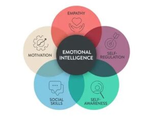 Emotional Intelligence and Mental Health